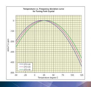 Illustration 1: Temperature behaviour of conventional 32.768 kHz crystals 