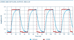 Figure 2: Flank contour of a normal LVCMOS square-wave signal (red line) compared to a SoftLevel LVCMOS output signal (blue line) with rounded edges.